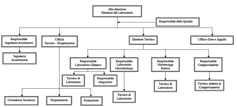 organigramma